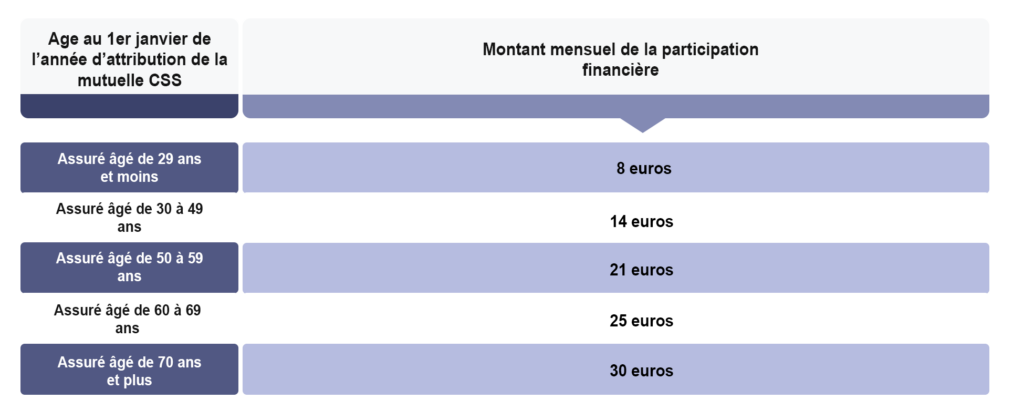 Montant mensuel de la participation financière par bénéficiaire