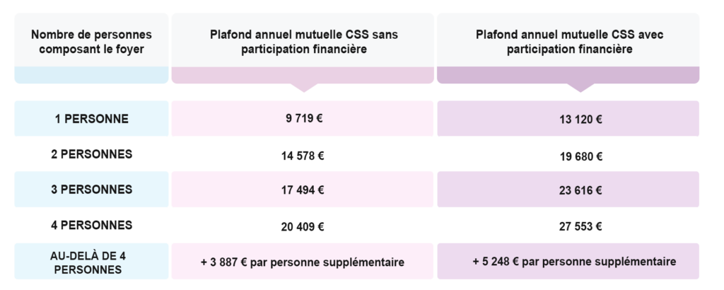 Plafonds de ressources au 1er avril 2023 en France métropolitaine